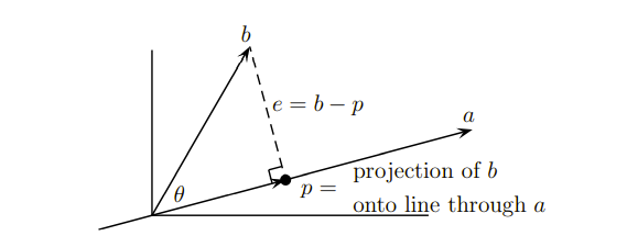 [선형대수] Cosines and Projections onto Lines
