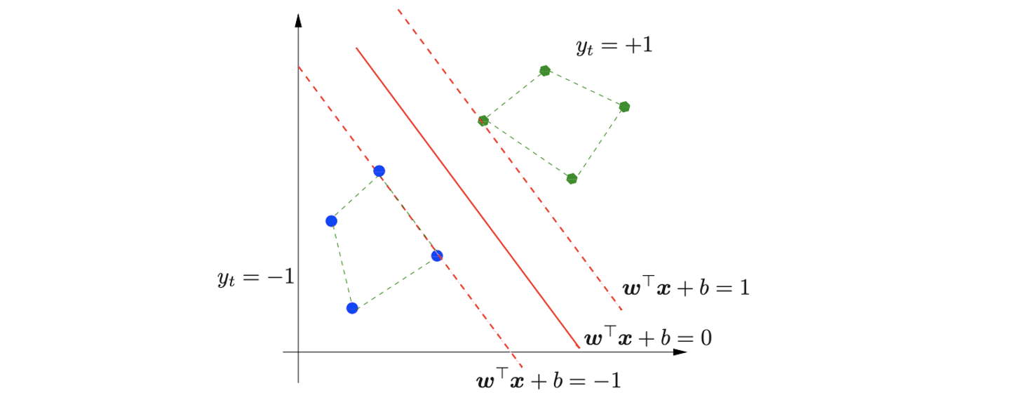 [기계학습] Support Vector Machine 1