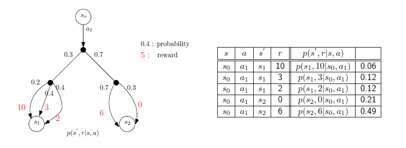 [기계학습] Markov Decision Process(MDP) 1