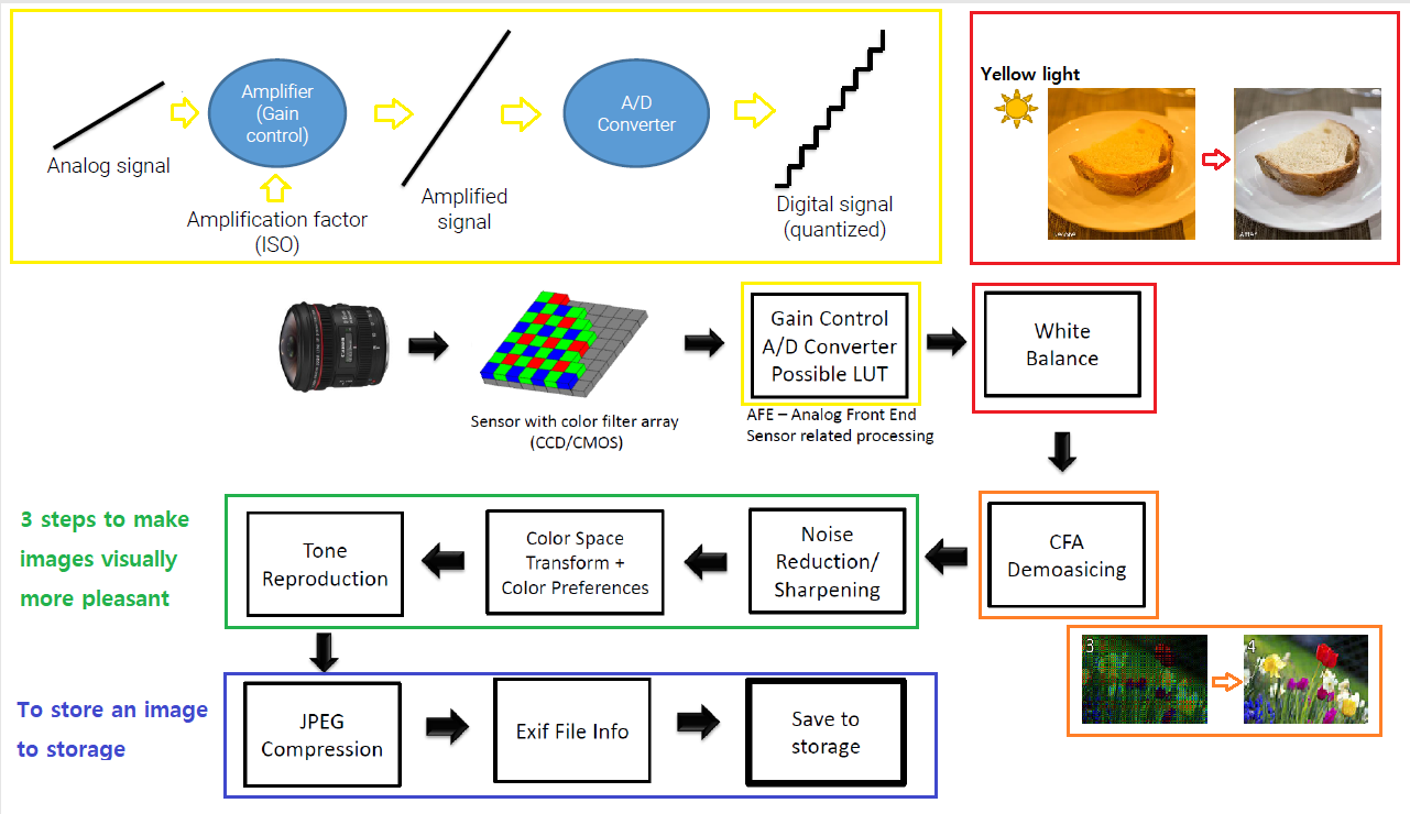 [계산사진학] Image Formation and Camera ISP 1