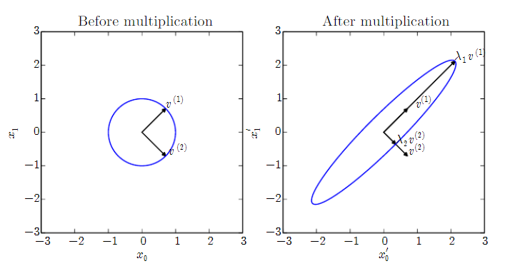 [Deep Learning Book] #1 Introduction, Linear Algebra