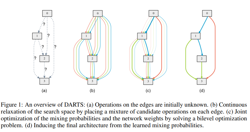 [딥러닝 논문 리뷰와 알고리즘 공부] #5 DARTS: Differentiable Architecture Search