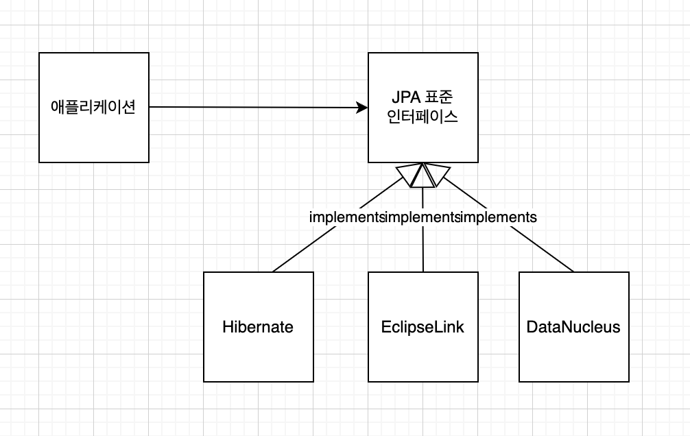 [JPA] JPA란 무엇인가