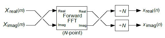 Ifft Complex FFT로 IFFT 변환하기 - (2): 4가지 방법