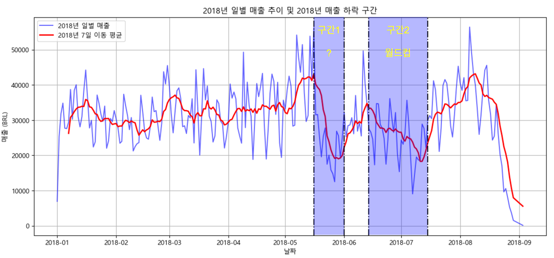 2018년 일별 매출 추이 및 2018년 매출 하락 구간