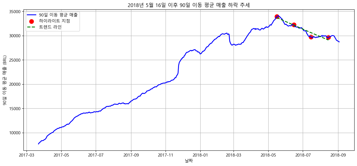 2018년 5월16일 이후 90일 이동 평균 매출 하락 추세