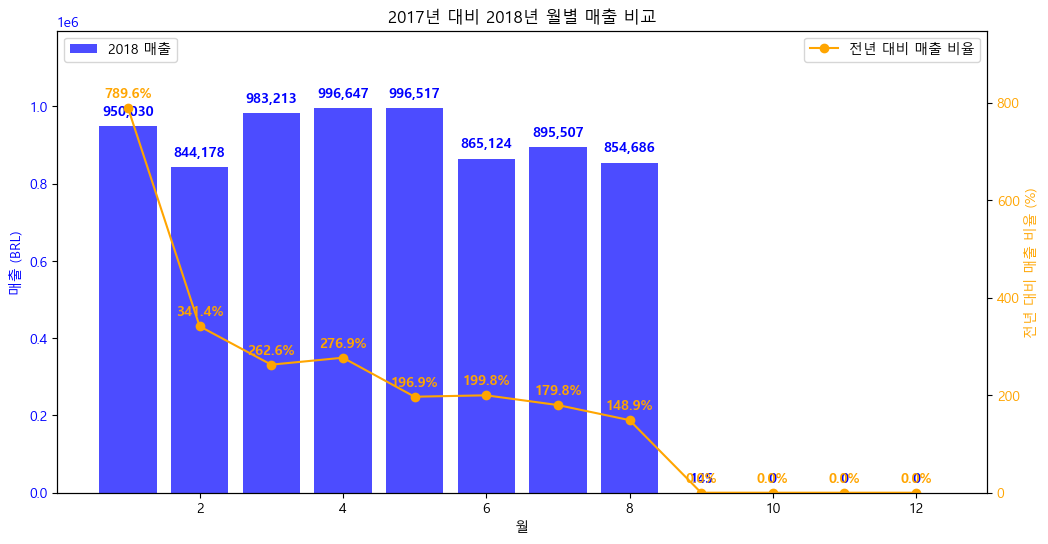 2017년 대비 2018년 월별 매출 비교