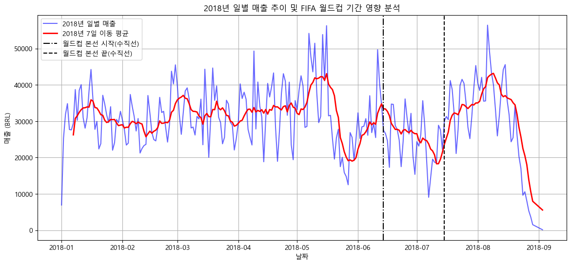 2018년 일별 매출 추이 및 FIFA 월드컵 기간 영향 분석