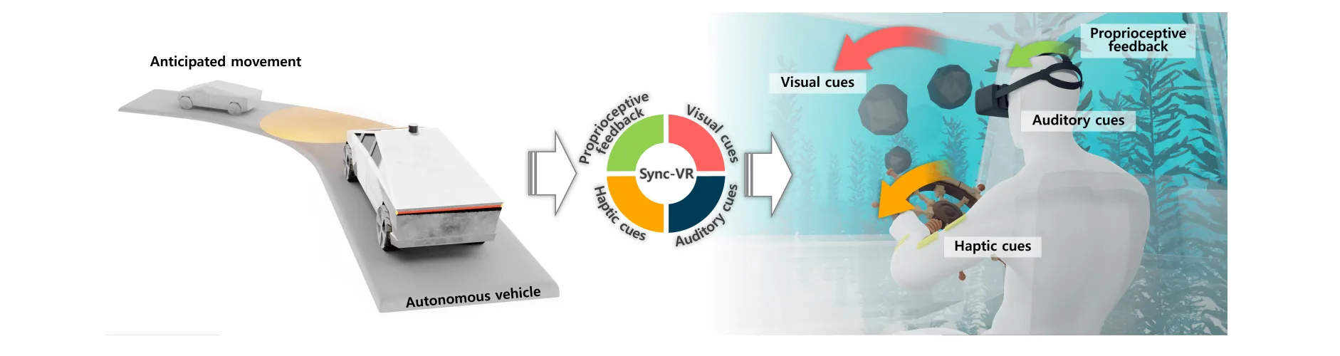 [논문 리뷰] SYNC-VR: Synchronizing Your Senses to Conquer Motion Sickness ...