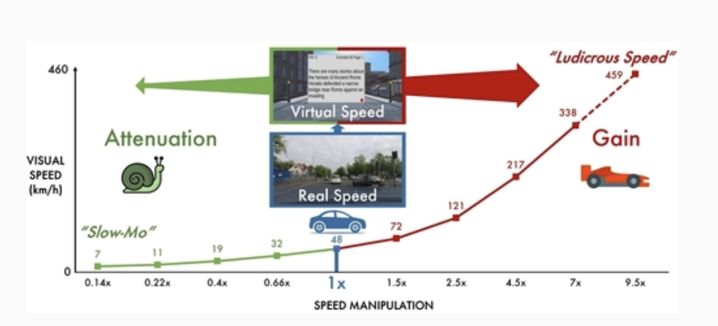[논문 리뷰] From Slow-Mo to Ludicrous Speed: Comfortably Manipulating the ...