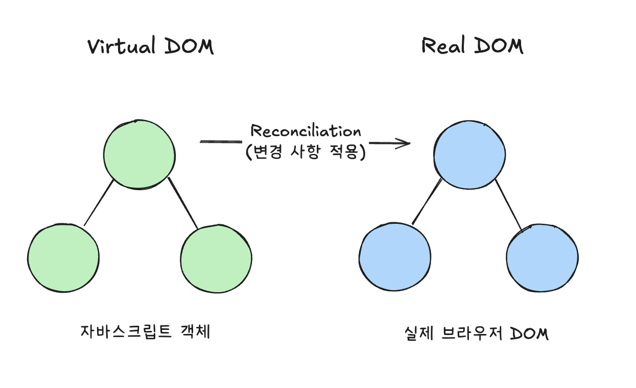 Virtual Dom Simple Example Virtual DOM 알아보기