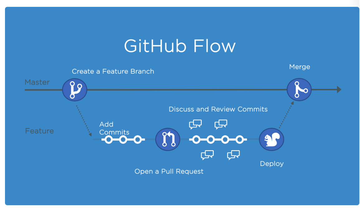 Github Flow