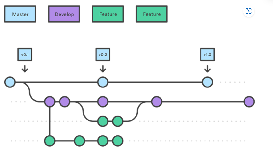 Github Flow