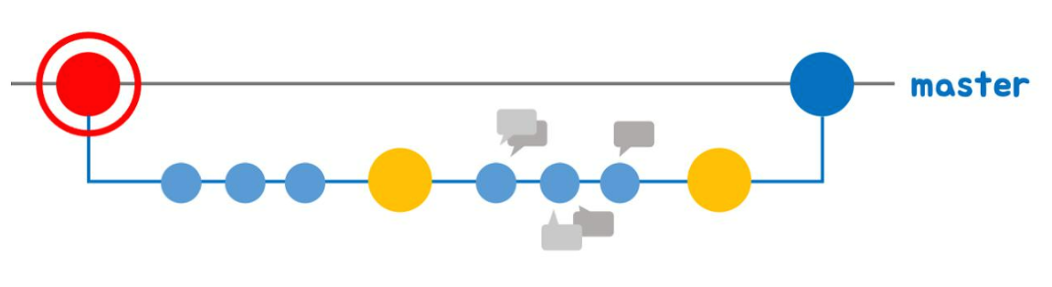Github Flow