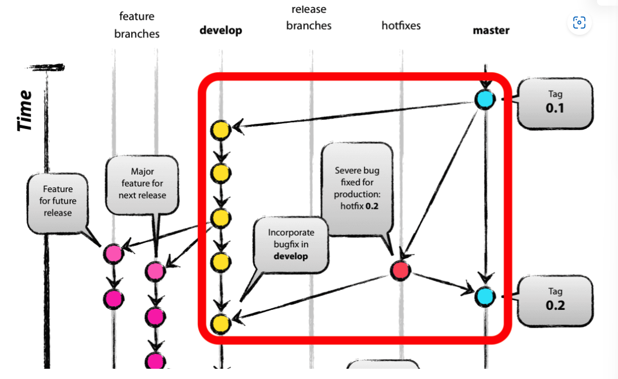Github Flow