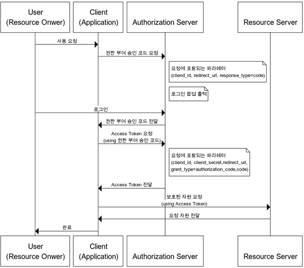 OAuth 2.0