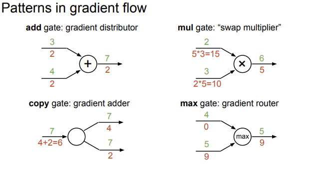 [ CS231n ] Lecture 4: Neural Networks and Backpropagation + Lecture 5(1)