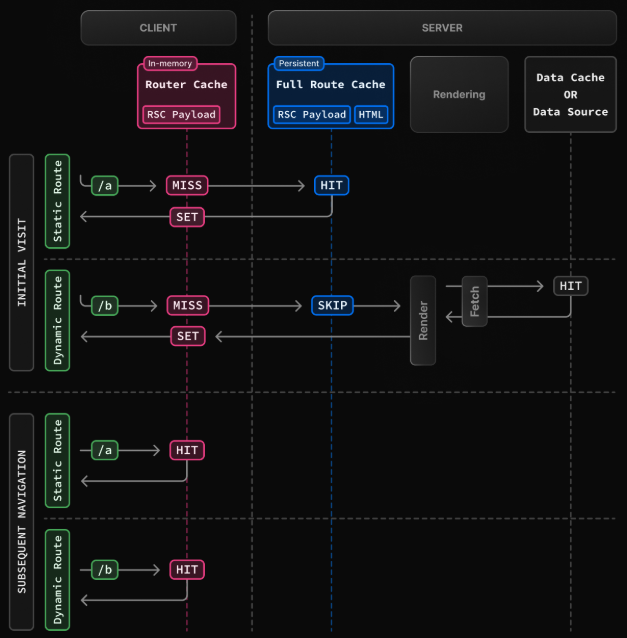 Static and Dynamic Rendering