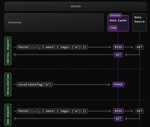 Next.js Data Cache On-demand Revalidation