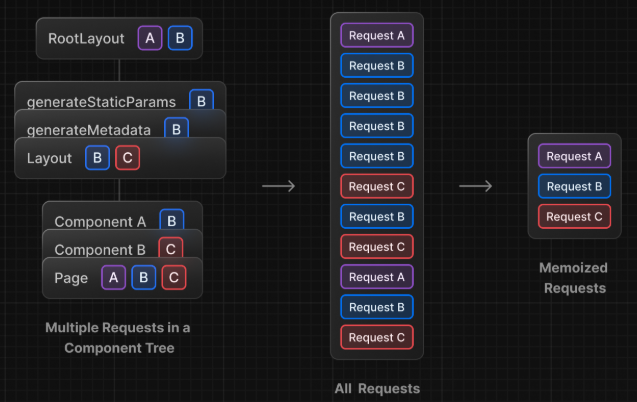 Next.js Request Memoization