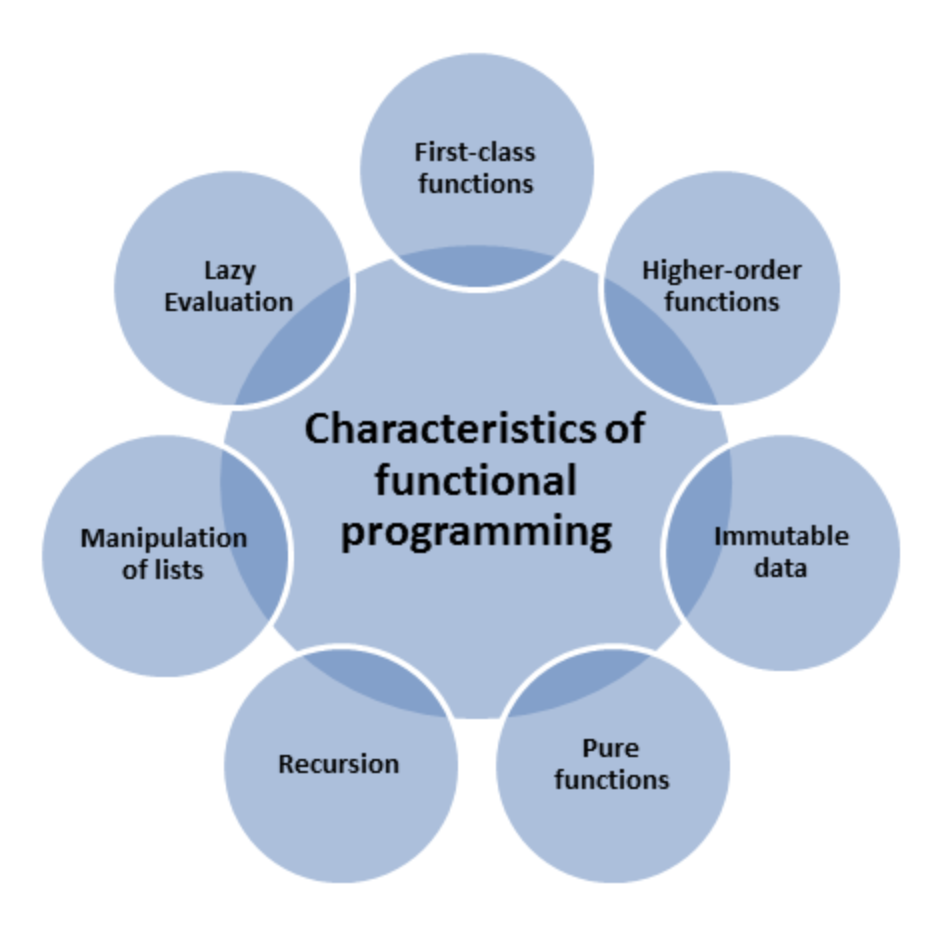 Functional Programming Image