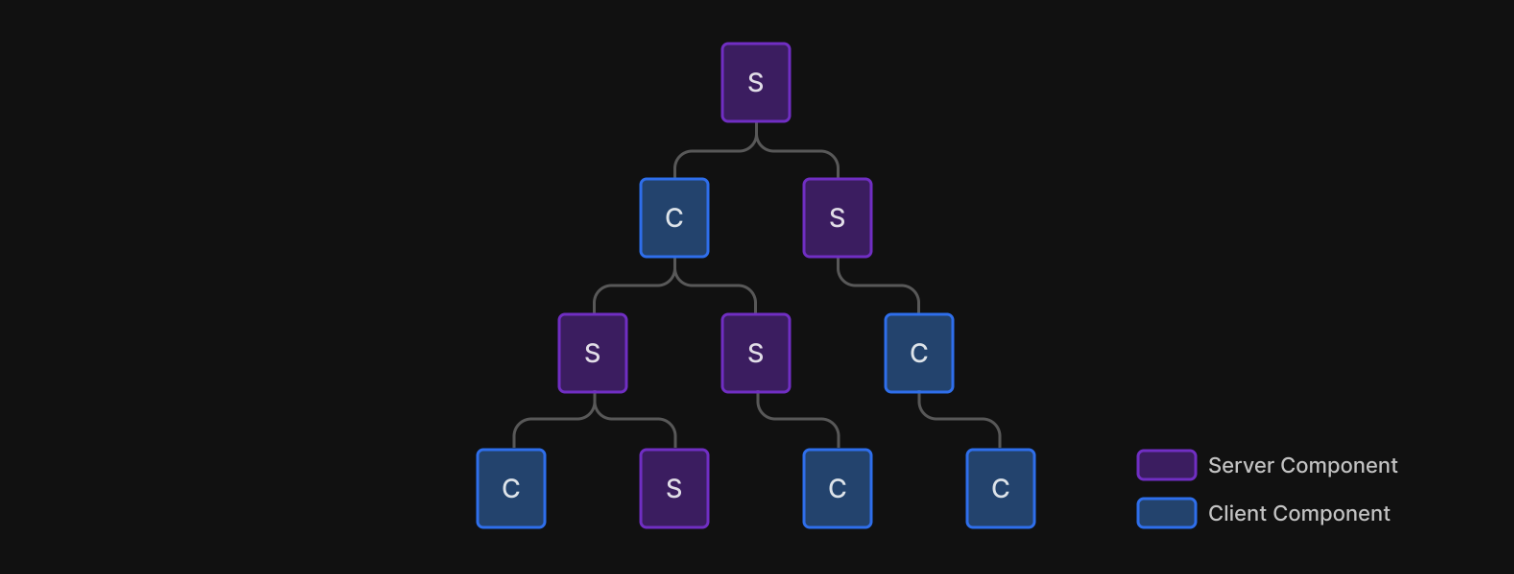 서버 컴포넌트, 클라이언트 컴포넌트 트리 구조