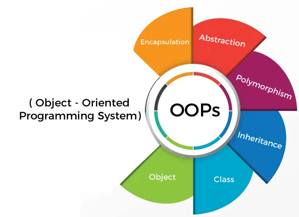 Object-Oriented Programming Image