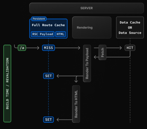 Next.js Caching on the Server (Full Route Cache)