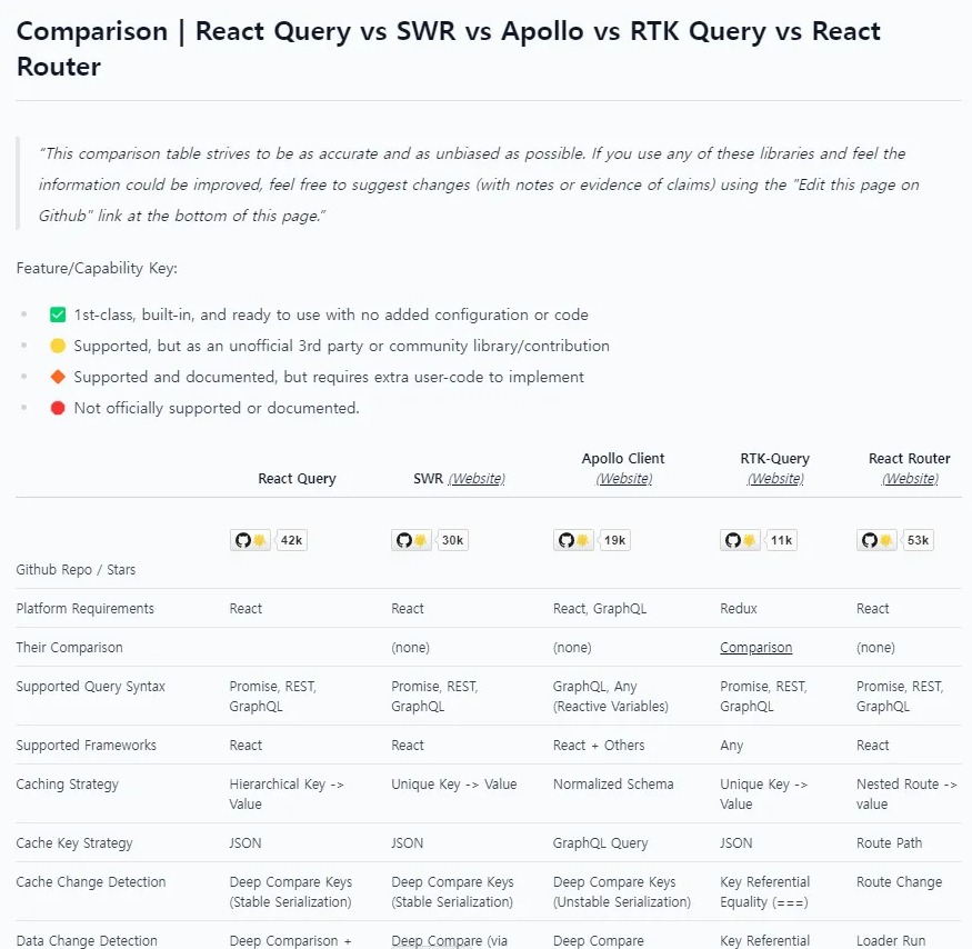 Comparison | React Query vs SWR vs Apollo vs RTK Query vs React Router | TanStack Query React Docs