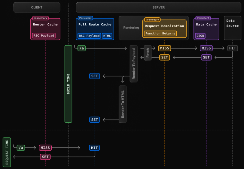 Caching structure of Next.js