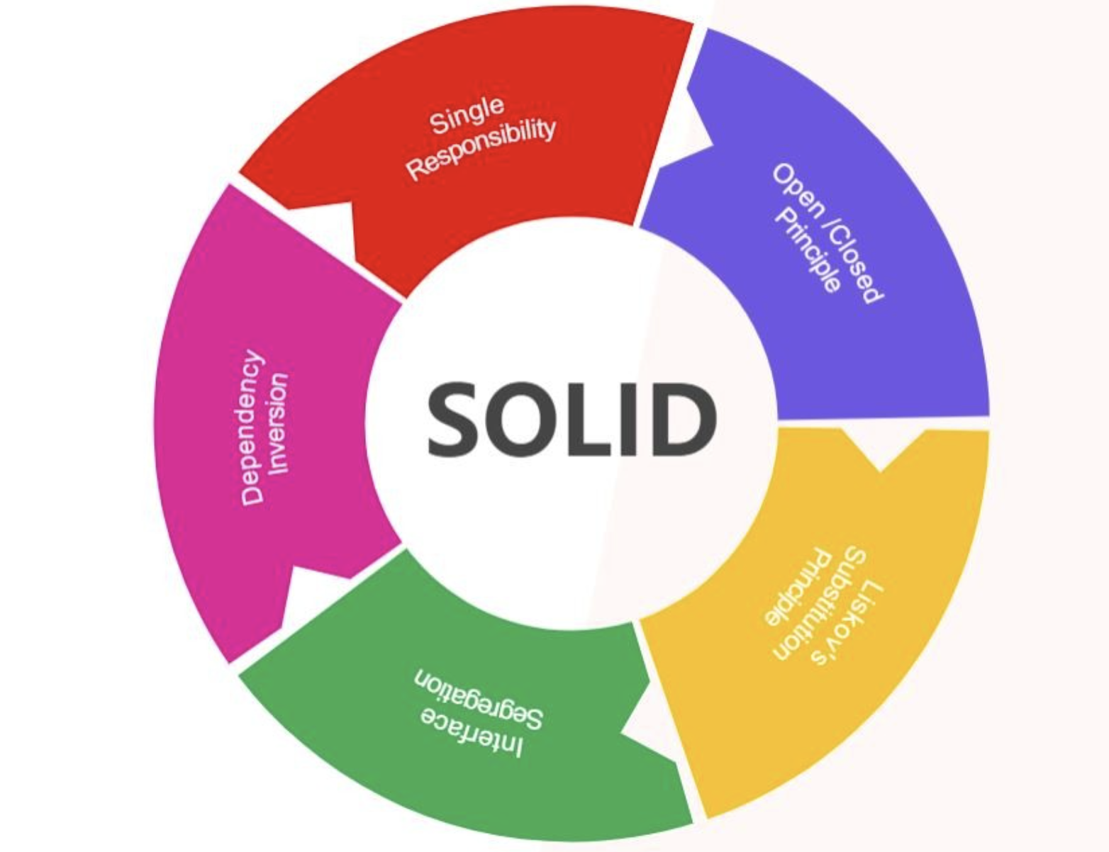 SOLID Principles Image