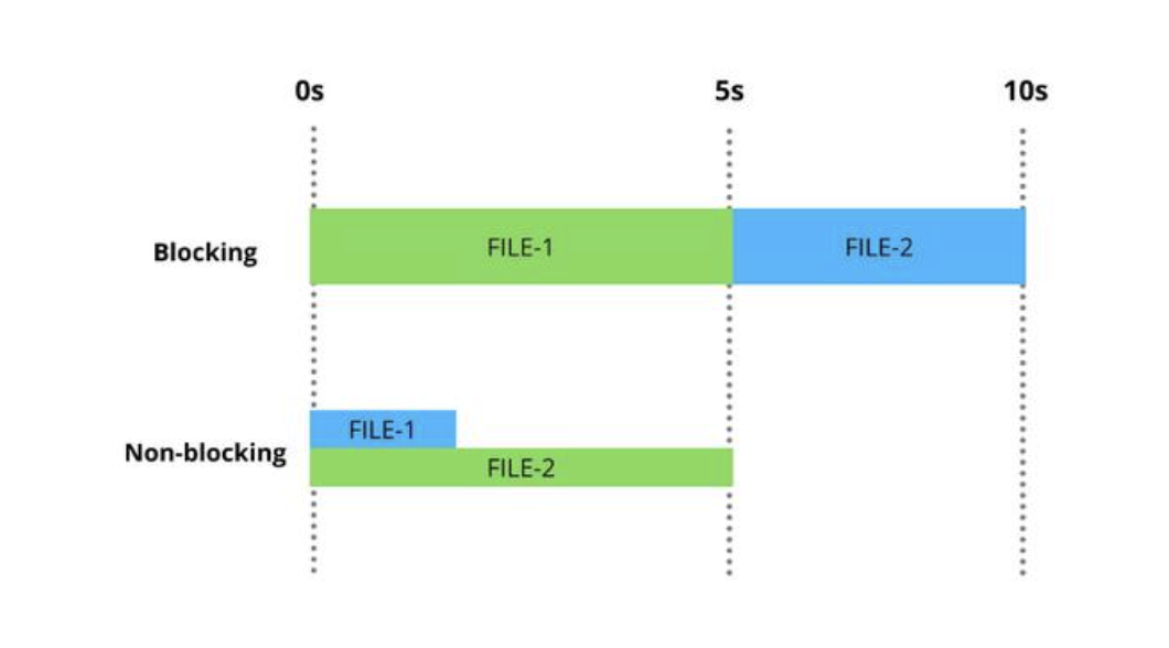 블로킹과 논블로킹 차이 참고 이미지