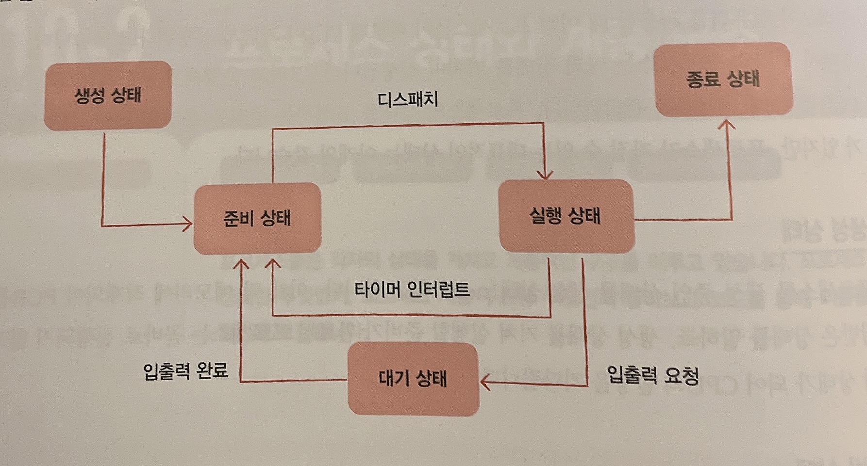 프로세스 상태