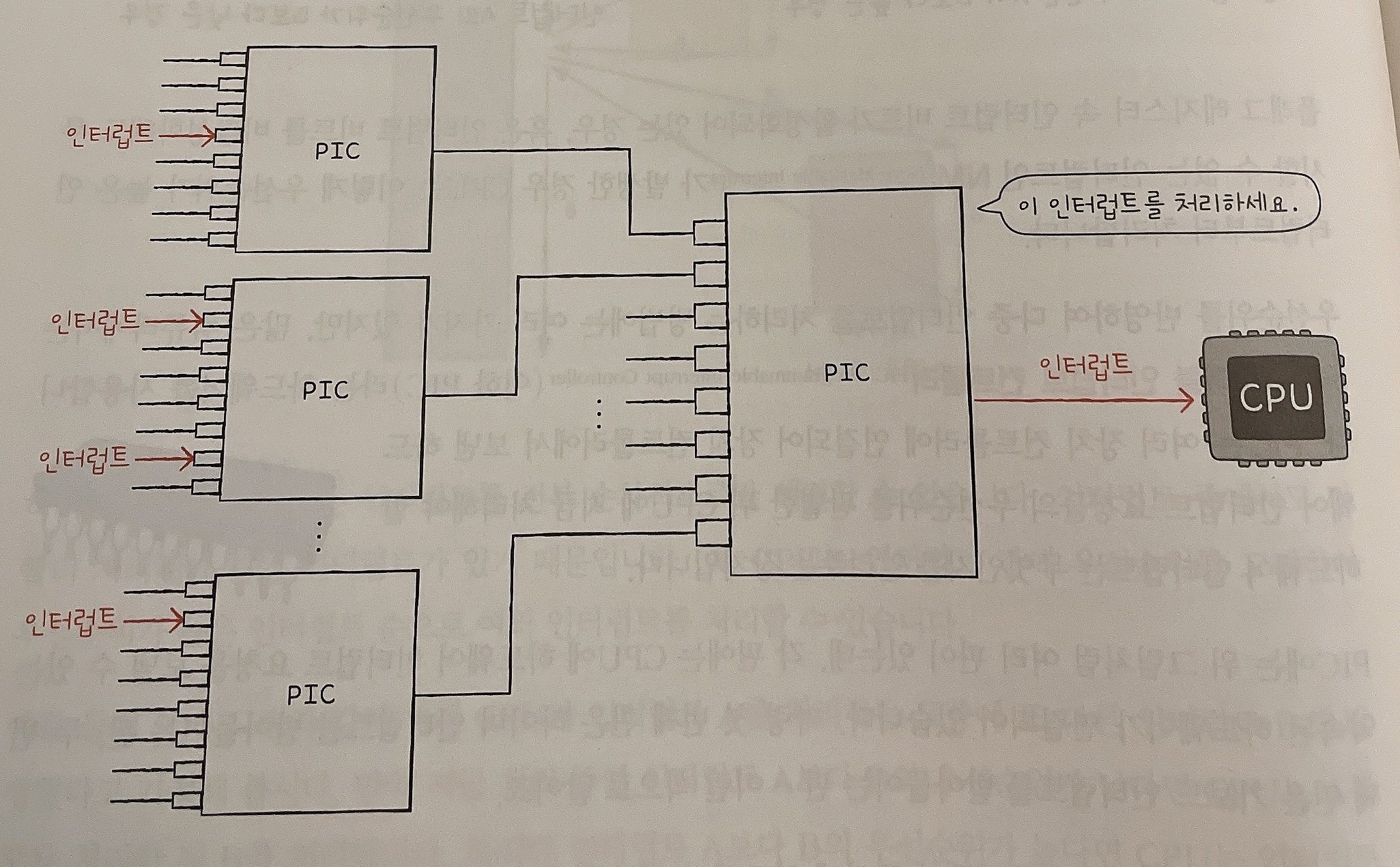 다중 인터럽트 처리