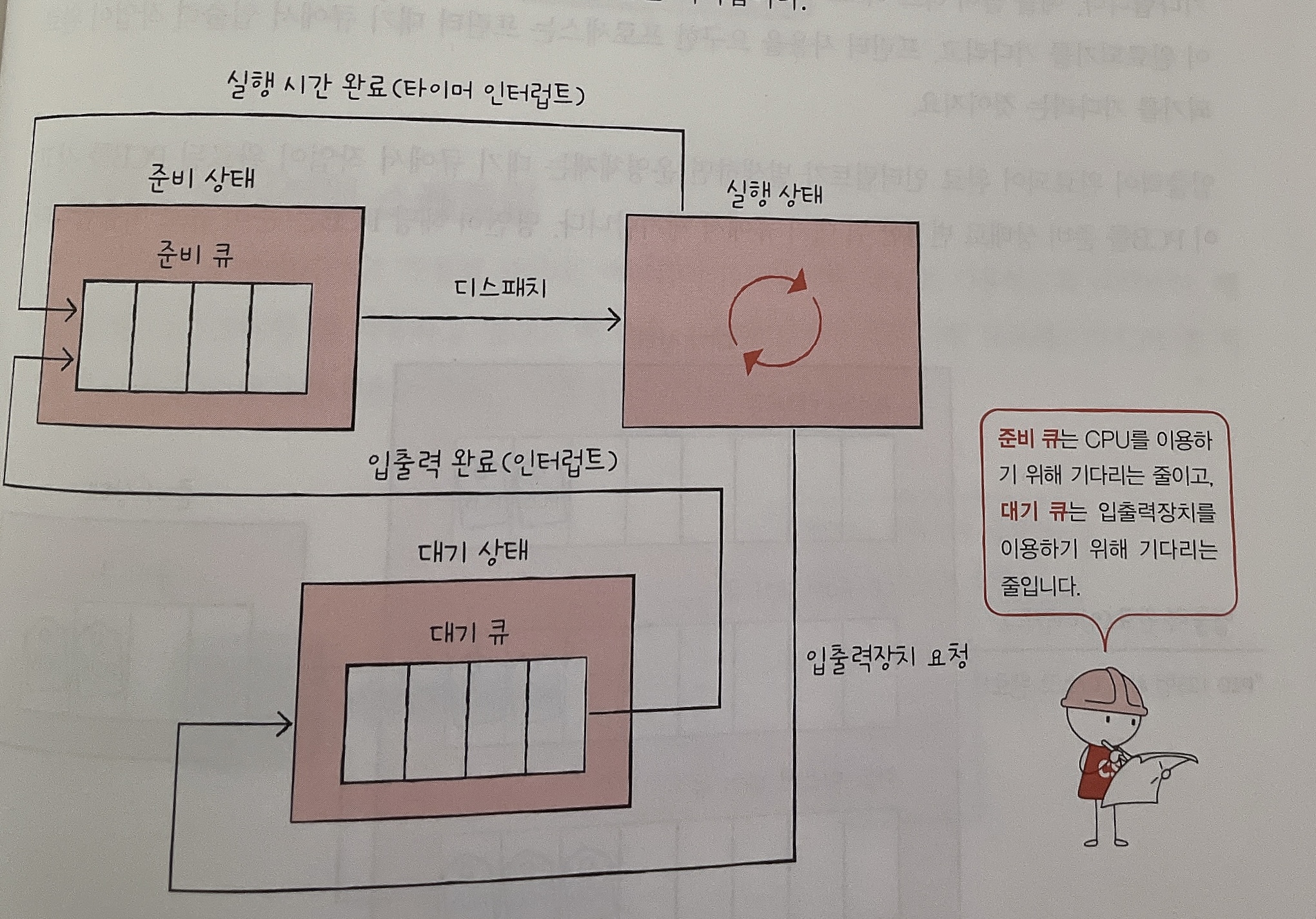 요약