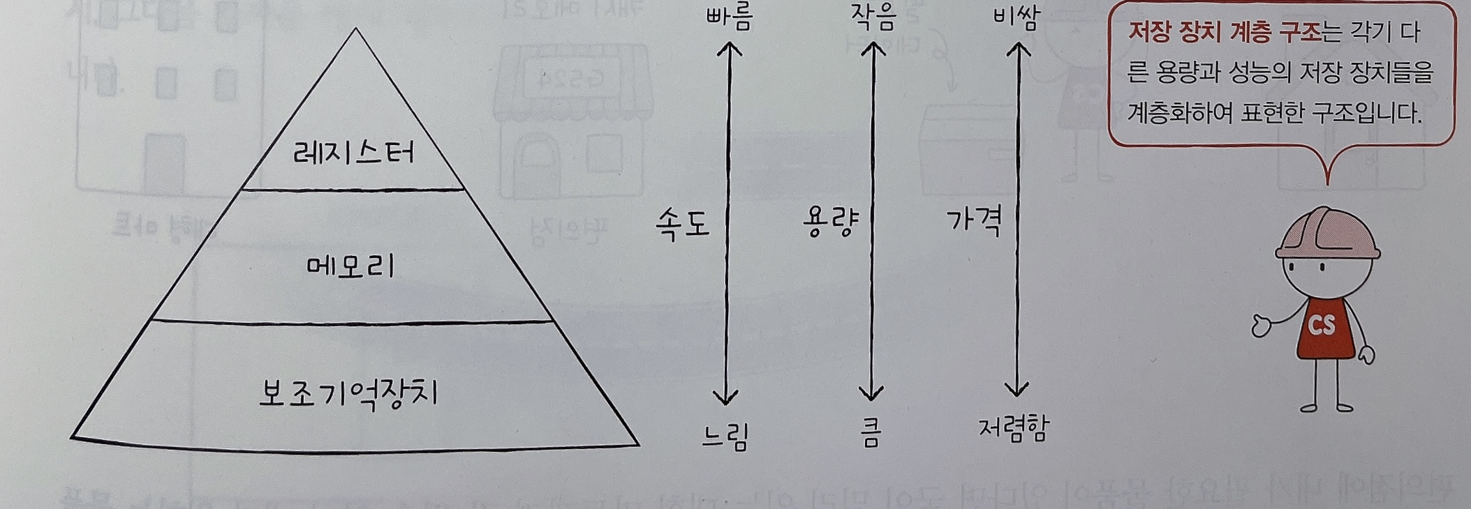 저장장치계층구조