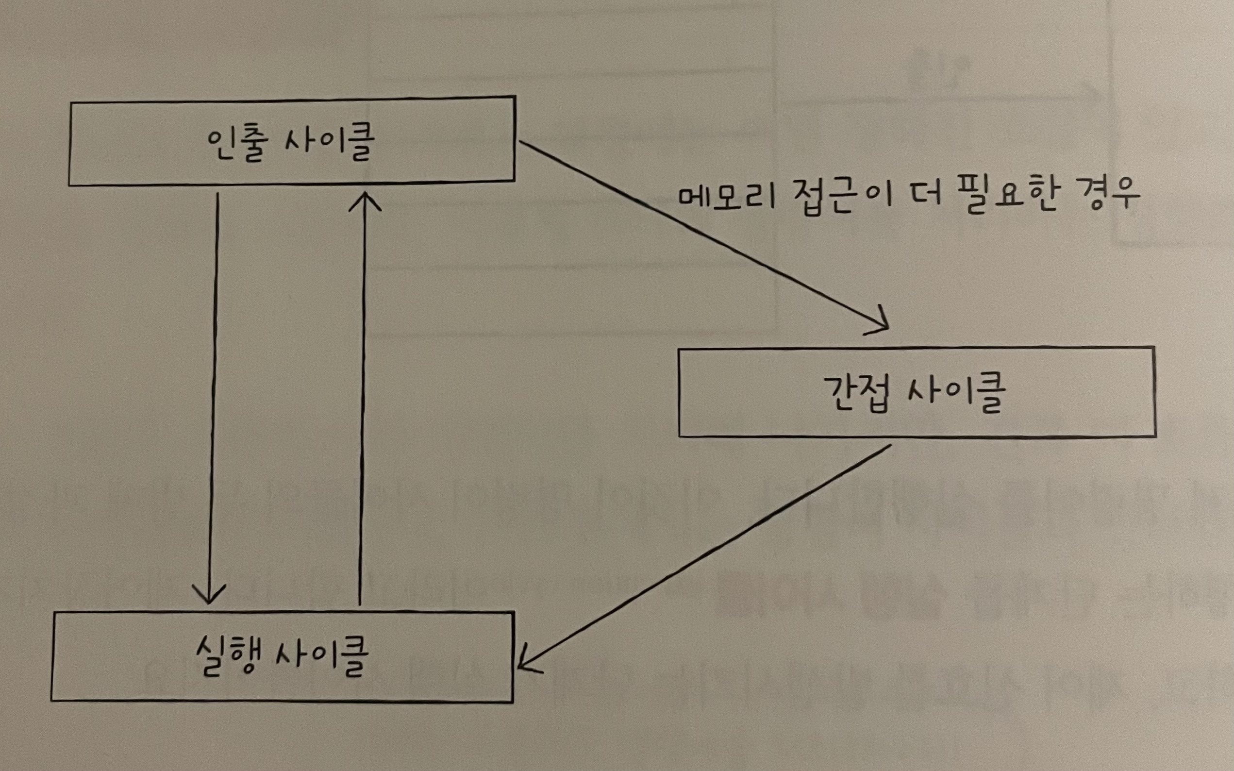 사이클