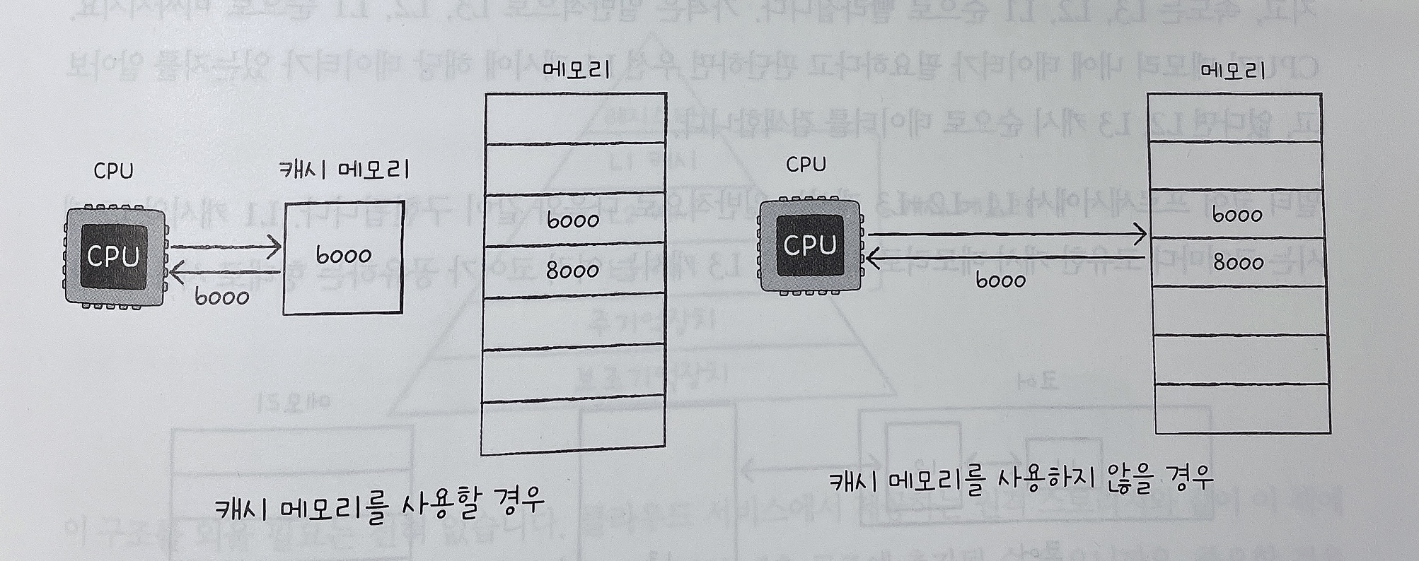 캐시 메모리