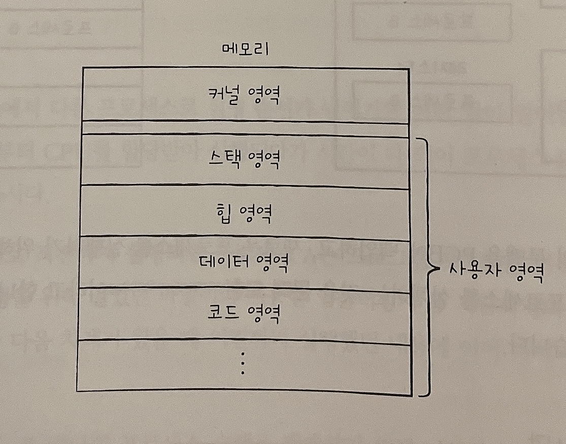 사용자 영역