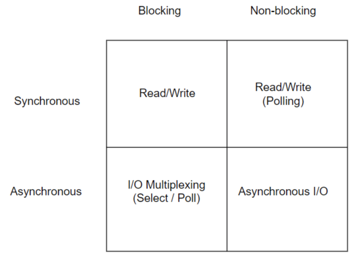 Blocking Non blocking Synchronous Asynchronous