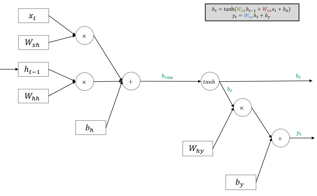 RNN(Recurrent Neural Networks)