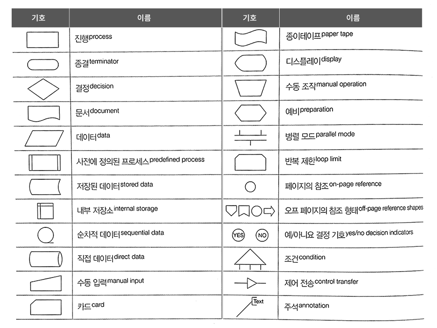 순서도(flowchart)