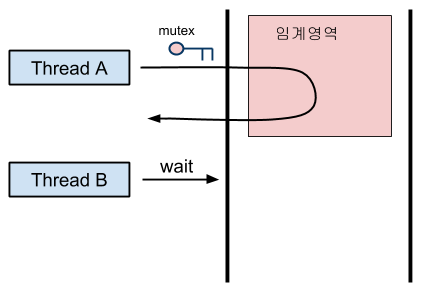 (출처: https://www.joinc.co.kr/w/Site/Thread/Beginning/Mutex)