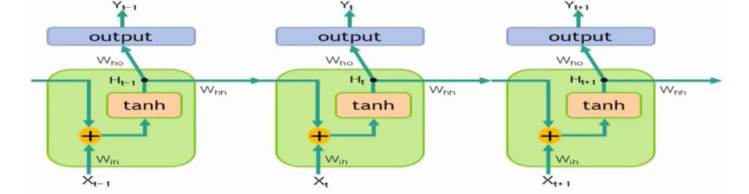 [머신러닝] RNN