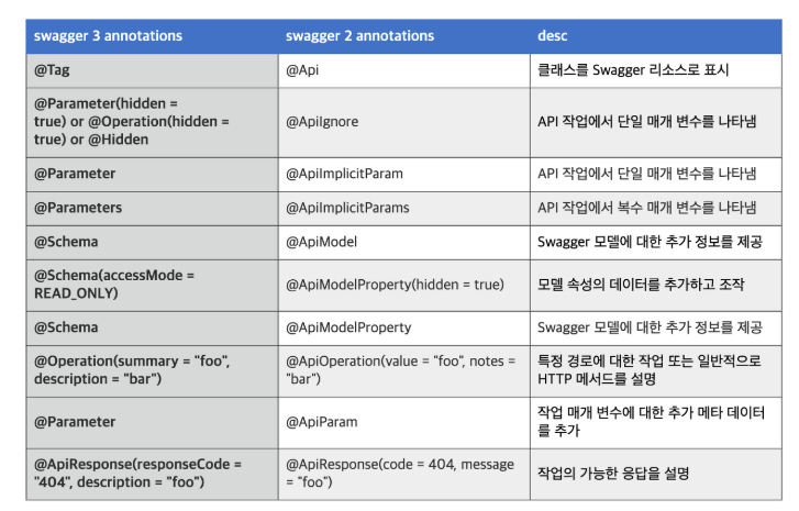 [TIL] Swagger 간단한 사용법