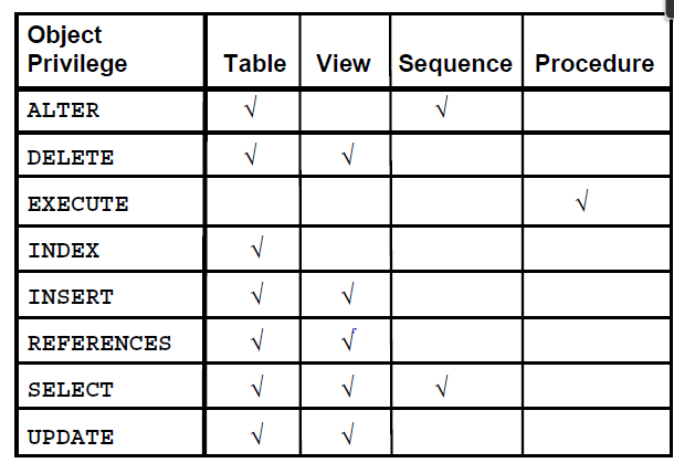 How To Grant Create View Privilege To User In Oracle