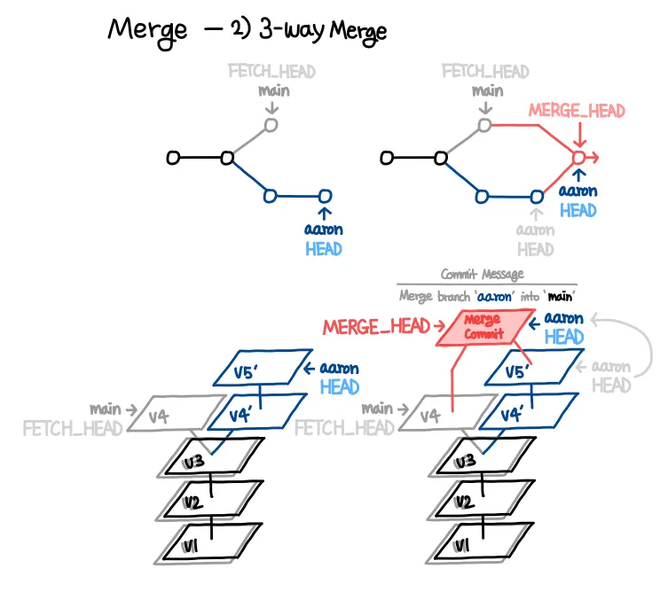Conflict 충돌 해결책 2가지 Rebase와 Merge 원리와 단점 그리고 4개의 Merge전략