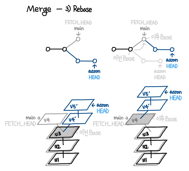 Conflict 충돌 해결책 2가지 Rebase와 Merge 원리와 단점 그리고 4개의 Merge전략