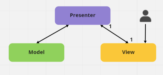 [CS] MVC, MVVM, MVP