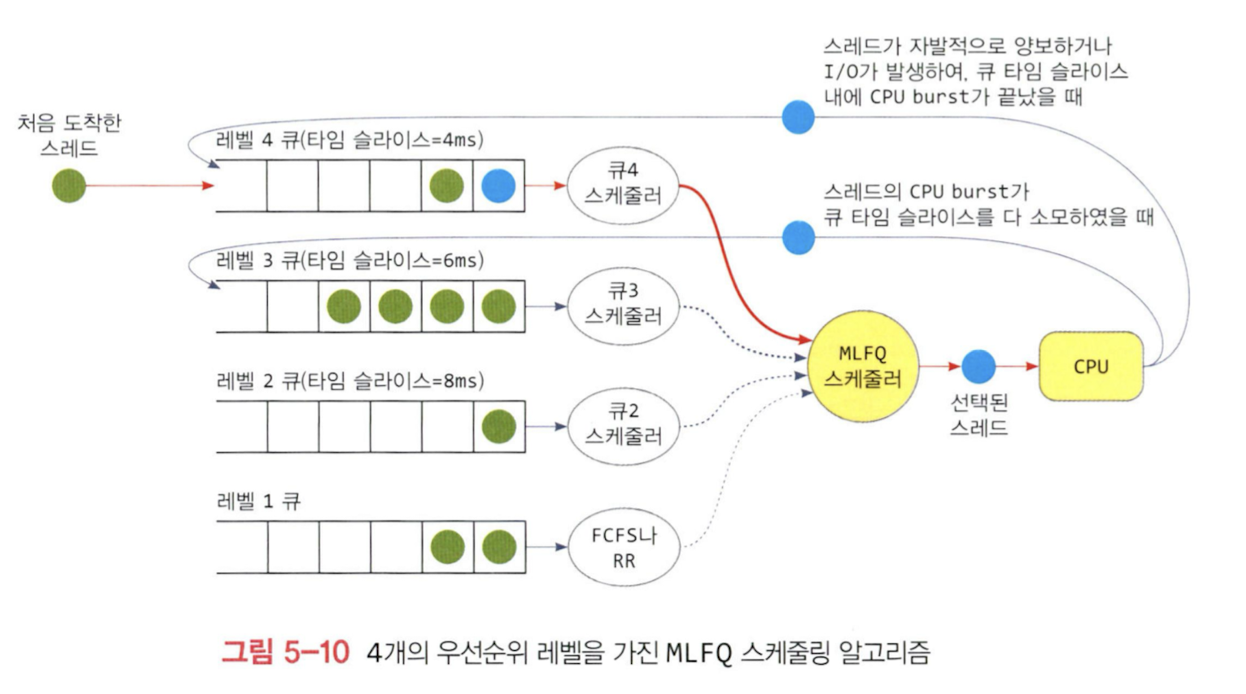 [OS] 5. CPU 스케줄링